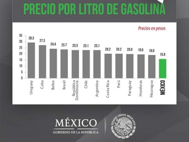 Gasolina en México, más barata que en 13 países de AL: Segob