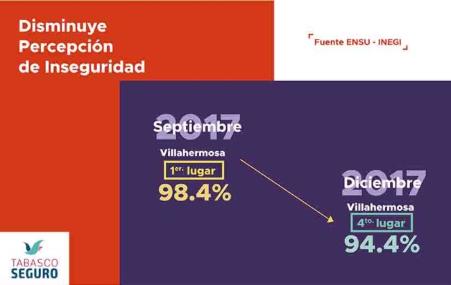 Disminuye percepción de  inseguridad en la ciudad