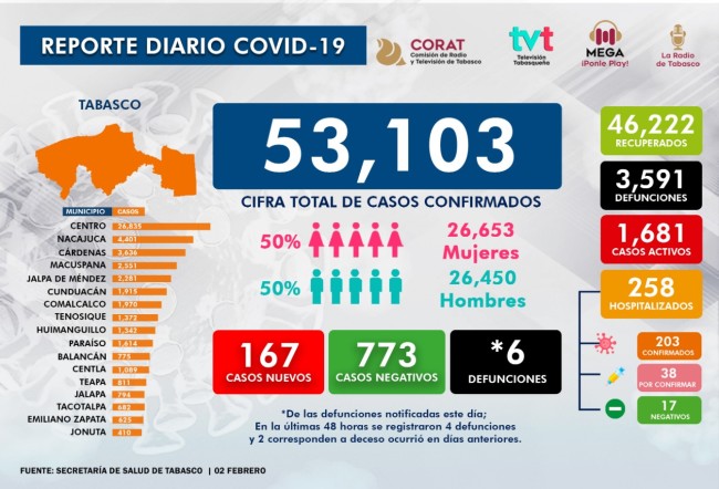 Latente el riesgo de contagios del coronavirus en Tabasco