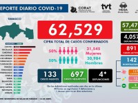 Curva epidémica no  cede en Tabasco: Salud