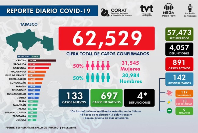 Curva epidémica no  cede en Tabasco: Salud