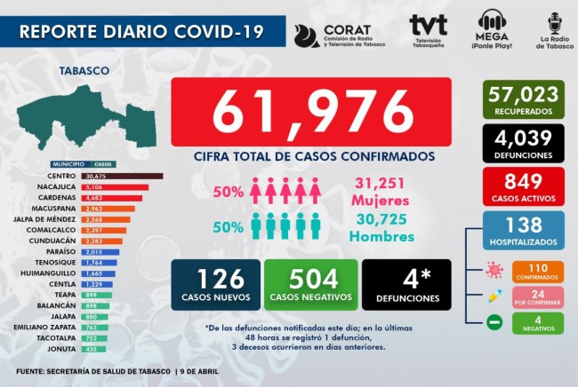 Aumenta la carga viral del SARS-Cov-2