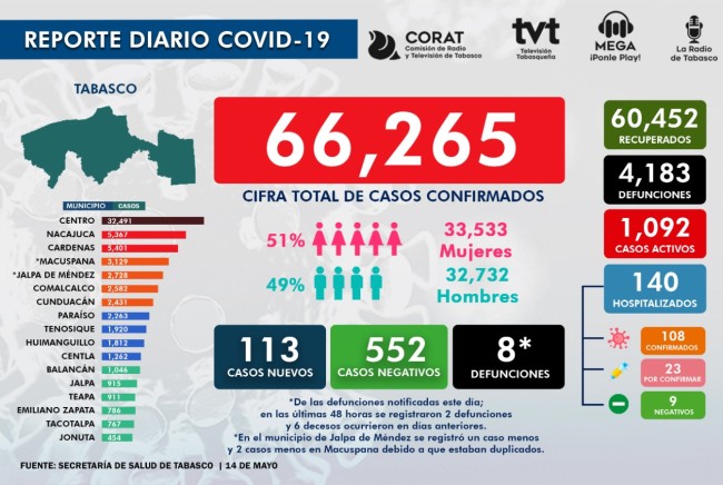 Aumentan casos positivos  de Covid en Tabasco