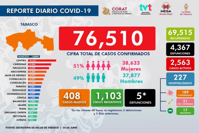 Registra Tabasco 408  nuevos casos positivos