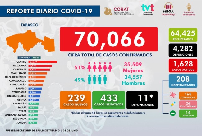 Se viven momentos de alto riesgo en Tabasco: Salud