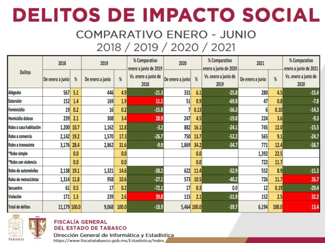 Disminuyen delitos de impacto social