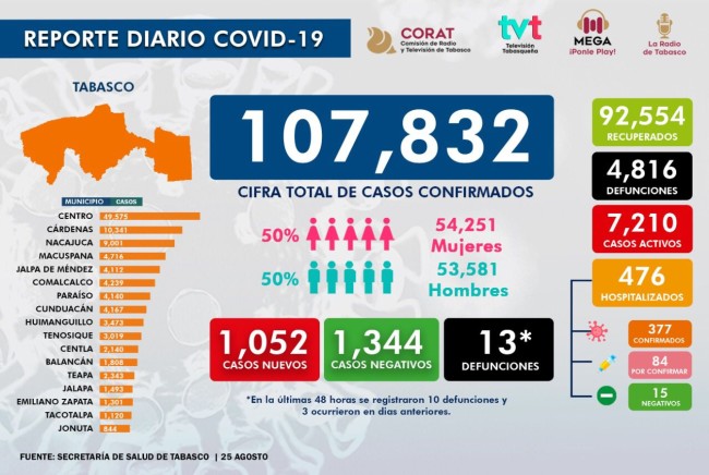 Fuerte la dispersión  del Covid-19: Salud