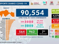 Tabasco acumula un total de  90 mil 554 casos confirmados