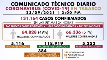 5 mil 116 pacientes activos en Tabasco