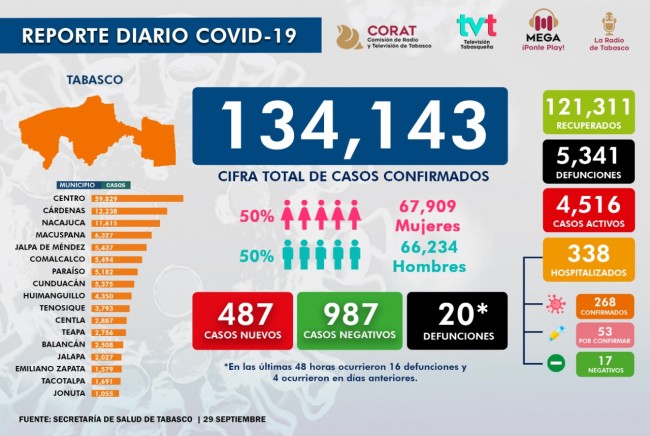 487 nuevos casos de Covid en Tabasco