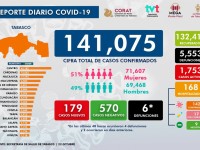 1,753 pacientes activos en Tabasco; seis defunciones