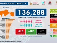 Reporta Salud 316 nuevos contagios de Covid y 315 hospitalizados