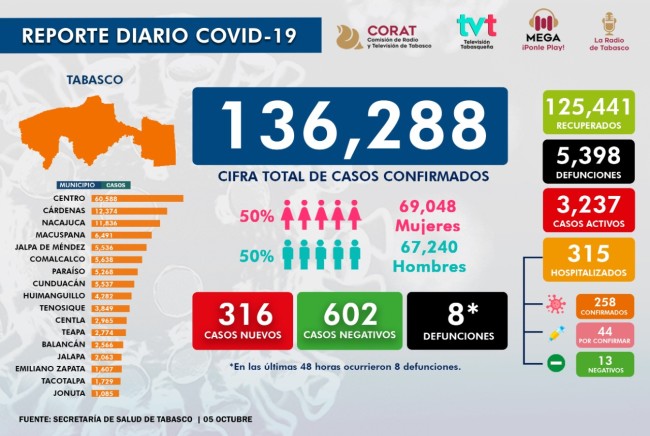 Reporta Salud 316 nuevos contagios de Covid y 315 hospitalizados