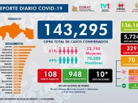 Reporta Salud 108 nuevos casos de Covid-19 y 70 hospitalizados