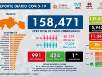 México reporta 17 mil  nuevos casos de covid