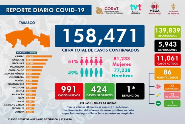 México reporta 17 mil  nuevos casos de covid