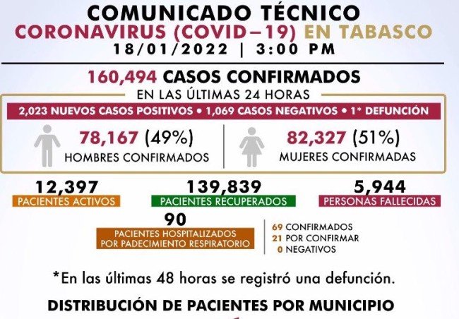 Más de 49 mil casos reporta México: Salud