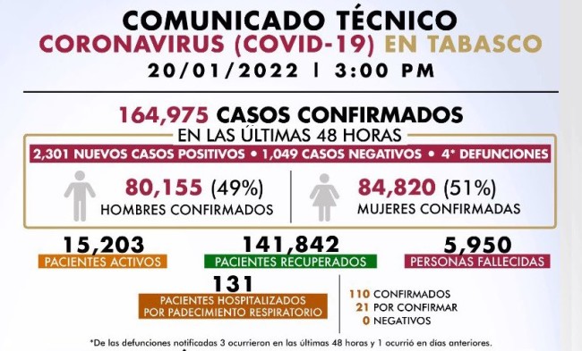 Establece Tabasco nuevo récord de contagios