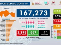 Crece la carga viral a 16 mil 240 personas