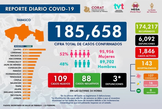 Bajan a 109 nuevos casos el Covid en Tabasco; 3 decesos