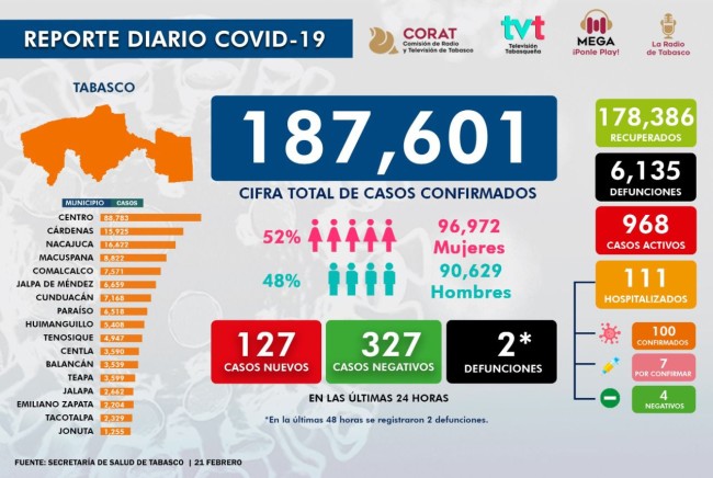 Descienden los contagios y casos activos en Tabasco