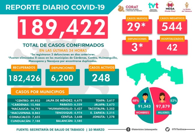 Exhortan a los tabasqueños  seguir con medidas higiénicas