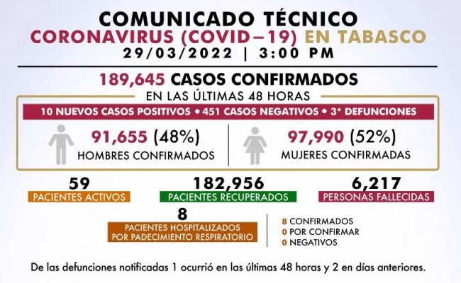 México registra más de 2 mil nuevos casos