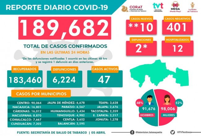 Tabasco con 10 nuevos  contagios y 2 muertes