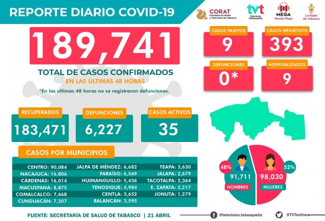México registra mil 75 nuevos casos de covid