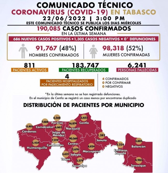 Registra Ssa 15 mil 364 nuevos casos y 29 decesos por Covid