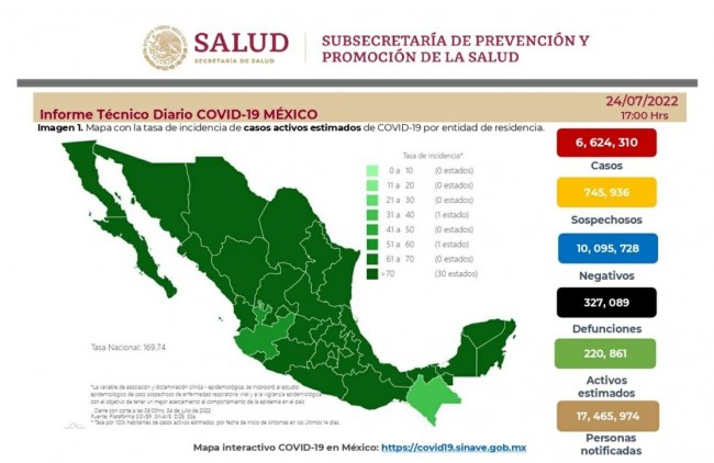 Reporta Ssa 6 mil 917  contagios y 16 muertos