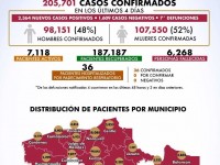 México suma 34 mil  casos y 134 muertos