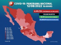 Reporta Salud 325 nuevos  casos covid-19; en Tabasco