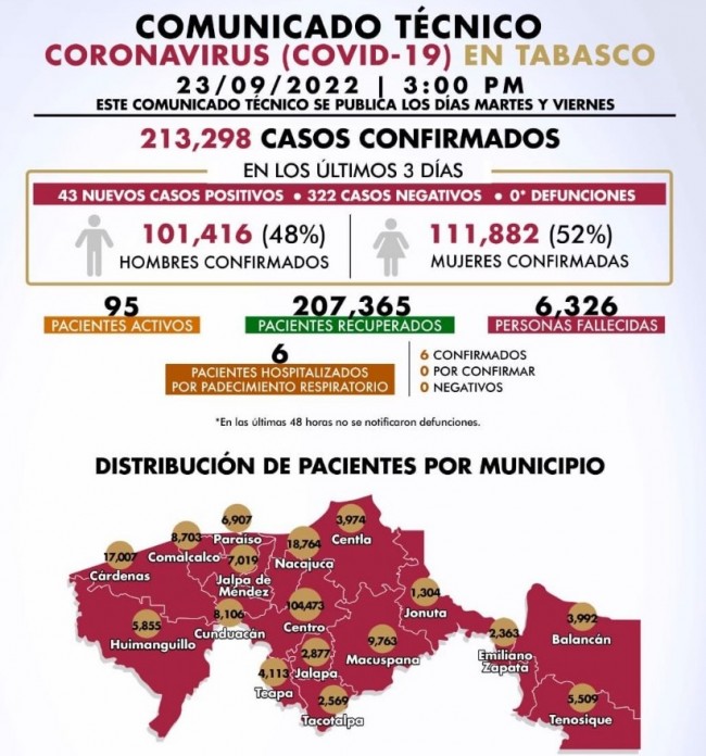 Cero defunciones en Tabasco por coronavirus