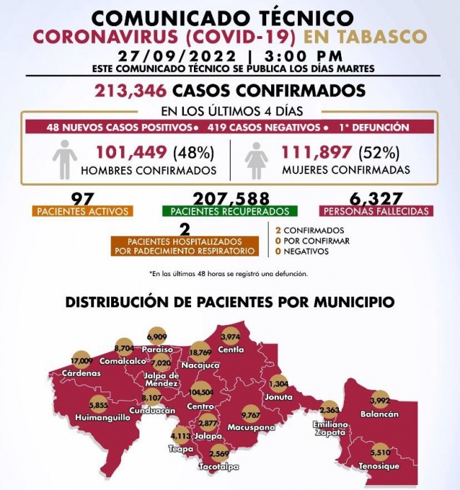 Una defunción por covid y  48 nuevos casos positivos