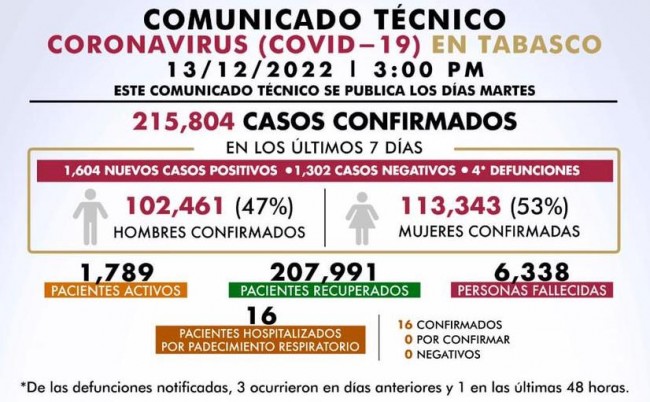 Suma Tabasco 4 defunciones  por Covid en la última semana