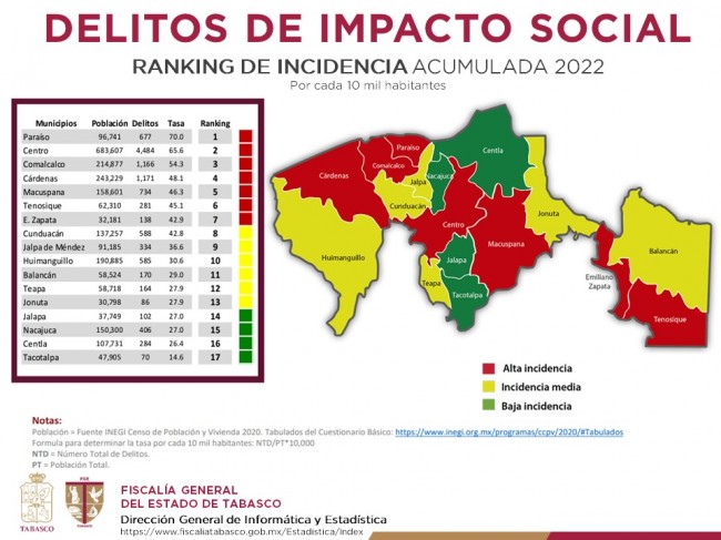 Tabasco cerró 2022 con una disminución del 48% en delitos de impacto social