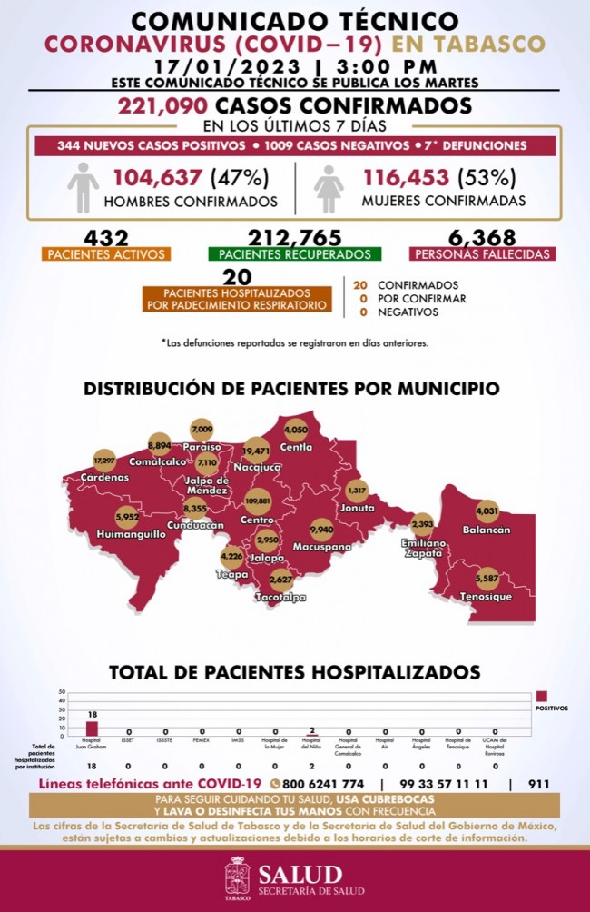 Registran 344 nuevos casos  positivos Covid y 7 muertos