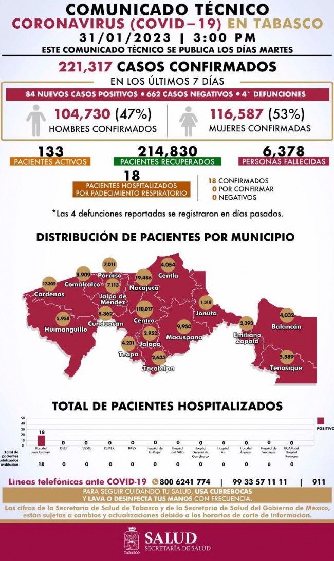 Cuatro muertos y 84 casos positivo COVID en una semana