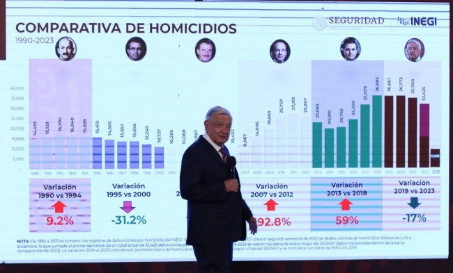 Admite AMLO, gobierno con más homicidios