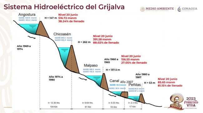 Niveles de agua en las 4 presas no  representan un riesgo para su operación