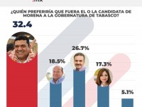 Javier May, aventaja en las  preferencias ciudadanas