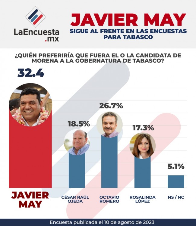 Javier May, aventaja en las  preferencias ciudadanas