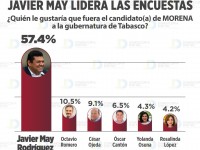 Aventaja Javier May con el 54.4% de simpatía