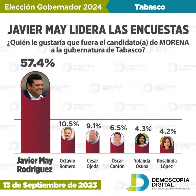 Aventaja Javier May con el 54.4% de simpatía