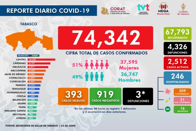 Registra Tabasco 393 nuevos casos de Covid