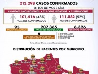 Cero defunciones en Tabasco por coronavirus