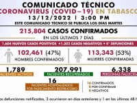 Suma Tabasco 4 defunciones  por Covid en la última semana