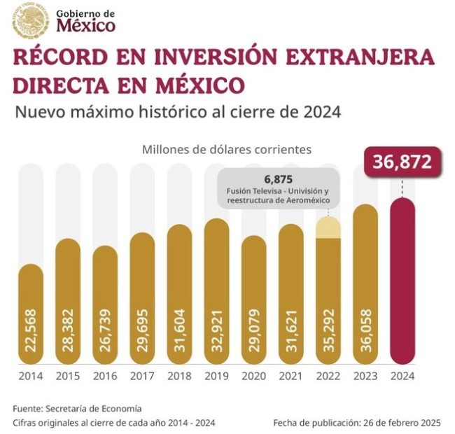 Celebra Sheinbaum récord de inversión extranjera