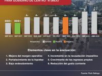 Fitch Ratings ratifica elevada calificación financiera del Ayuntamiento de Centro